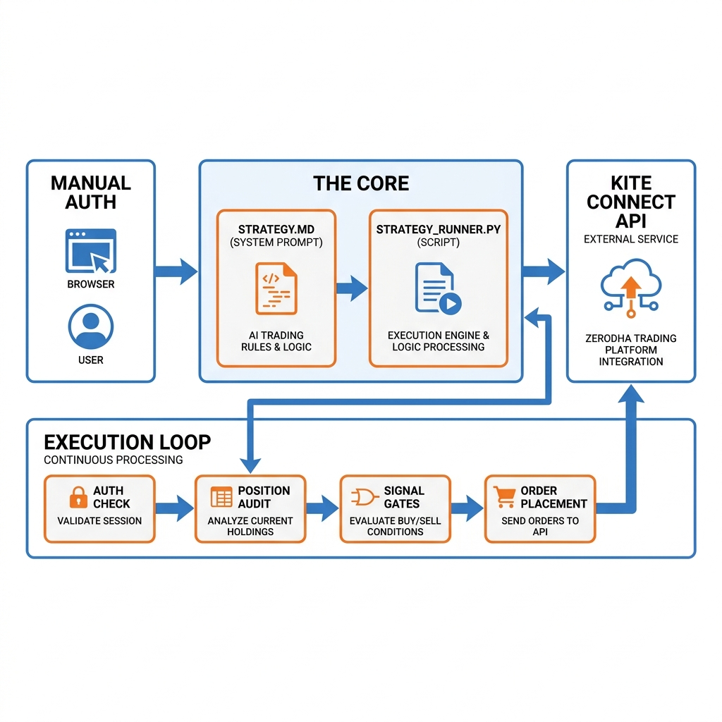 AI Trading Architecture