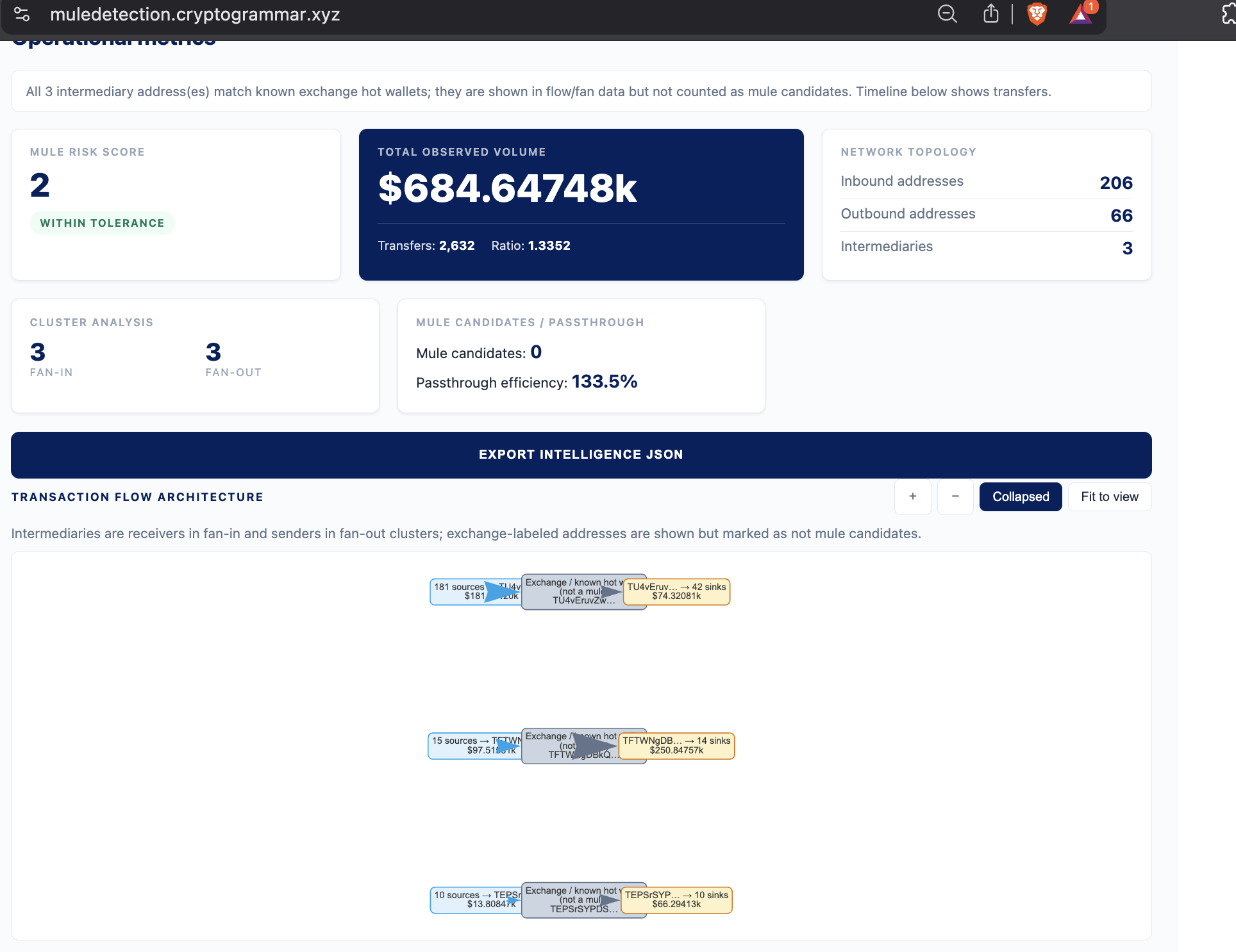 Exchange wallet filter in the deployed tool. The detector matches a known Binance hot wallet on its structural fingerprint and excludes it from mule candidates while still showing it in the flow view.