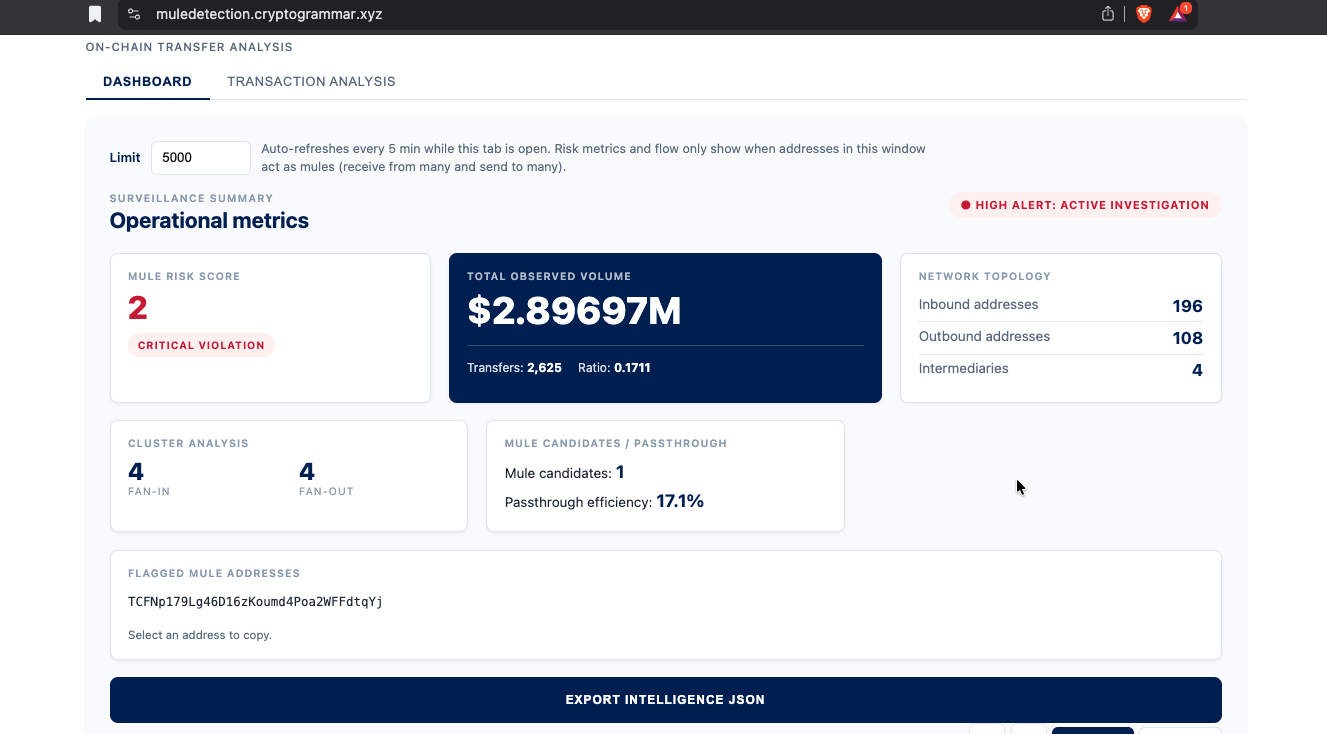 Recent transfers mode running across the latest TRON window without a seed wallet, surfacing $2.88M in suspicious volume, four fan-in clusters, four fan-out clusters, and one mule candidate, all from a single network-wide pass.