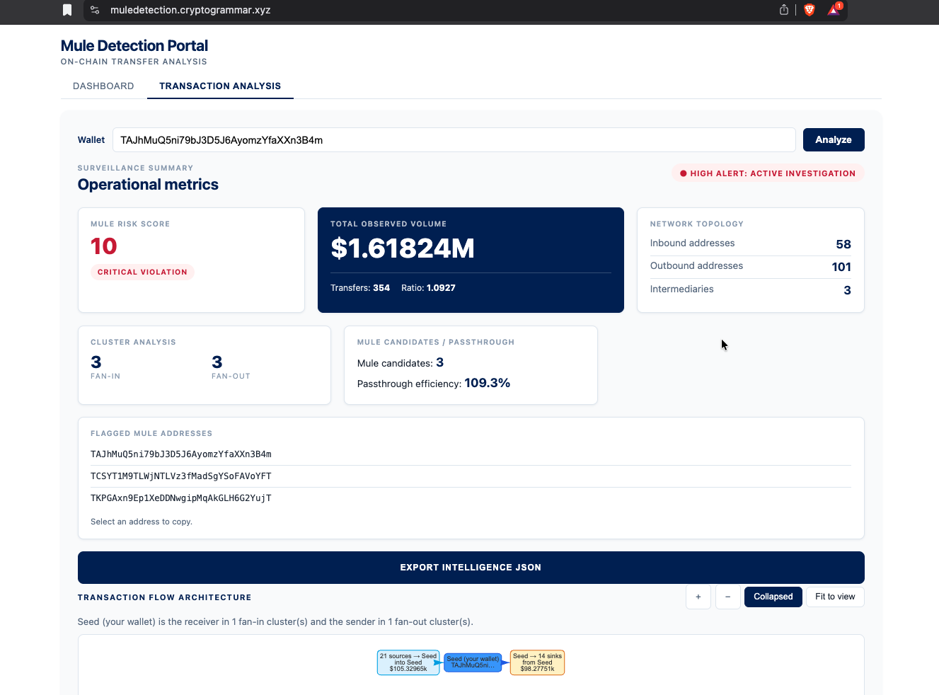 Wallet analysis view of the deployed mule detection POC, showing $1.61M in observed volume, mule score 10, three intermediary hubs flagged, and an active investigation badge.